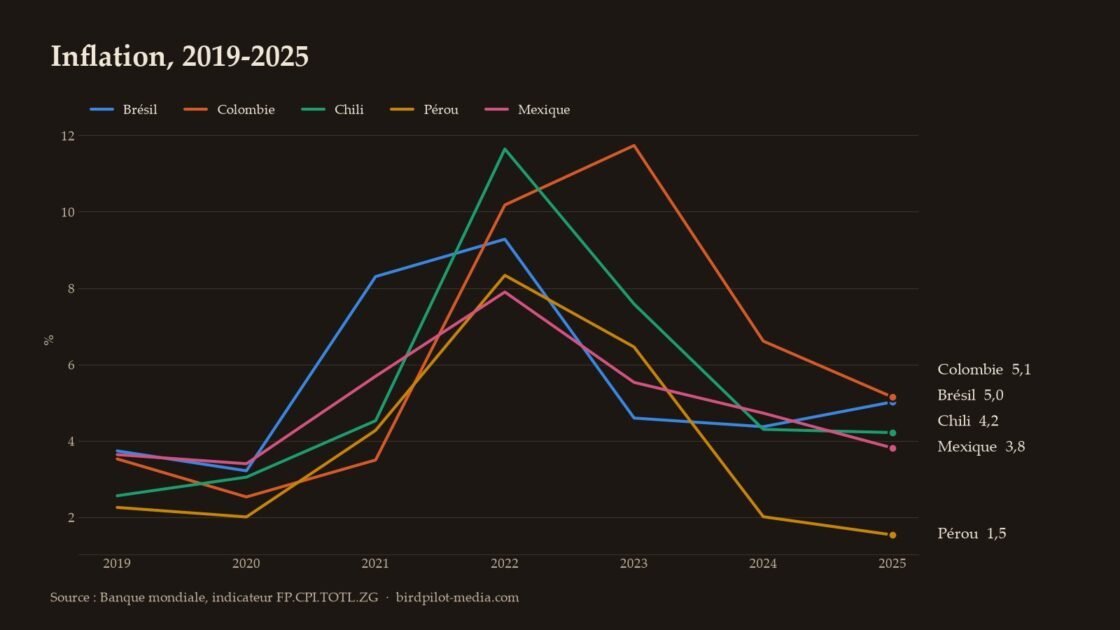 Graphique en courbes : Inflation, 2019-2025, Brésil, Colombie, Chili, Pérou, Mexique